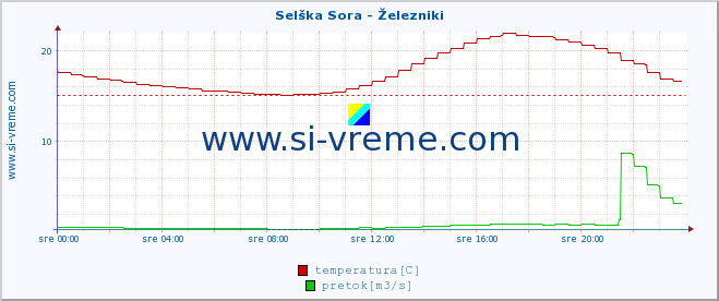 POVPREČJE :: Selška Sora - Železniki :: temperatura | pretok | višina :: zadnji dan / 5 minut.