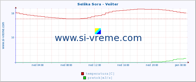 POVPREČJE :: Selška Sora - Vešter :: temperatura | pretok | višina :: zadnji dan / 5 minut.