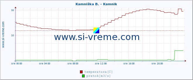 POVPREČJE :: Kamniška B. - Kamnik :: temperatura | pretok | višina :: zadnji dan / 5 minut.