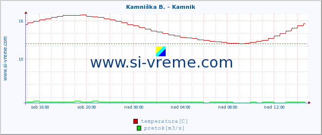 POVPREČJE :: Kamniška B. - Kamnik :: temperatura | pretok | višina :: zadnji dan / 5 minut.