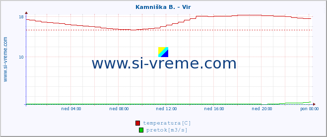 POVPREČJE :: Kamniška B. - Vir :: temperatura | pretok | višina :: zadnji dan / 5 minut.