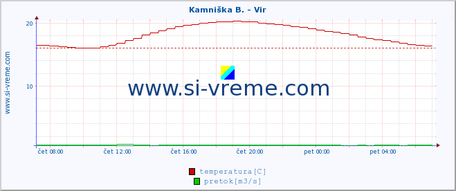 POVPREČJE :: Kamniška B. - Vir :: temperatura | pretok | višina :: zadnji dan / 5 minut.