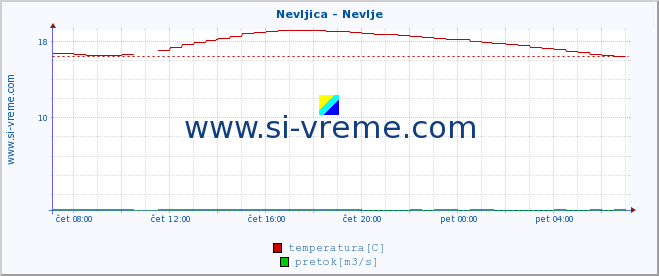 POVPREČJE :: Nevljica - Nevlje :: temperatura | pretok | višina :: zadnji dan / 5 minut.