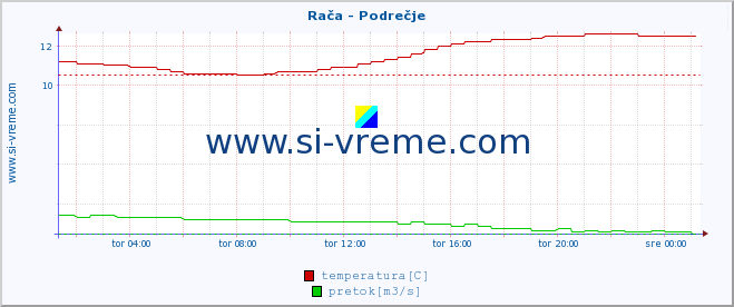 POVPREČJE :: Rača - Podrečje :: temperatura | pretok | višina :: zadnji dan / 5 minut.