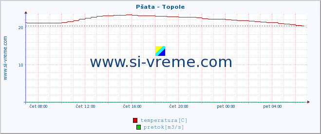 POVPREČJE :: Pšata - Topole :: temperatura | pretok | višina :: zadnji dan / 5 minut.