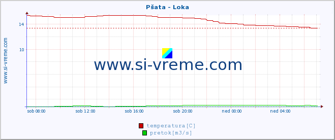 POVPREČJE :: Pšata - Loka :: temperatura | pretok | višina :: zadnji dan / 5 minut.