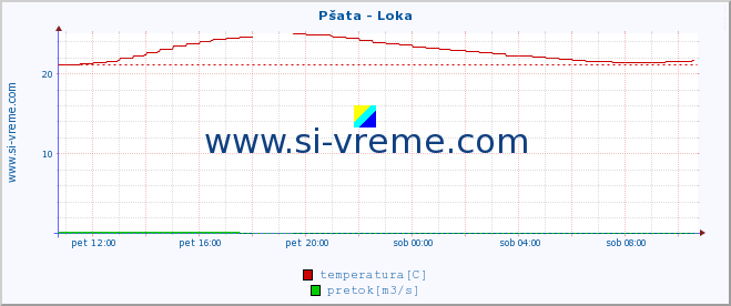 POVPREČJE :: Pšata - Loka :: temperatura | pretok | višina :: zadnji dan / 5 minut.