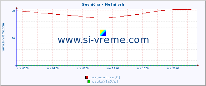 POVPREČJE :: Sevnična - Metni vrh :: temperatura | pretok | višina :: zadnji dan / 5 minut.