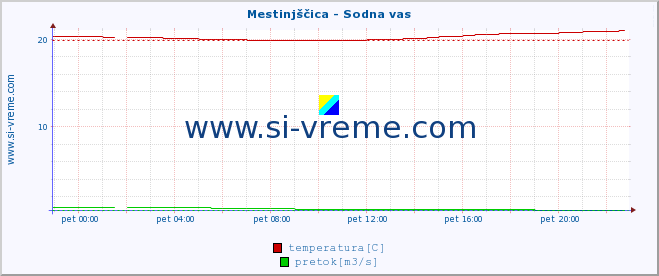 POVPREČJE :: Mestinjščica - Sodna vas :: temperatura | pretok | višina :: zadnji dan / 5 minut.