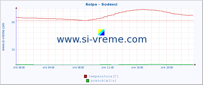 POVPREČJE :: Kolpa - Sodevci :: temperatura | pretok | višina :: zadnji dan / 5 minut.