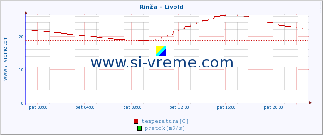 POVPREČJE :: Rinža - Livold :: temperatura | pretok | višina :: zadnji dan / 5 minut.