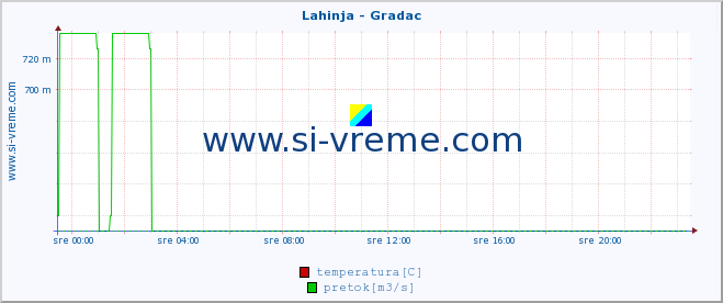 POVPREČJE :: Lahinja - Gradac :: temperatura | pretok | višina :: zadnji dan / 5 minut.