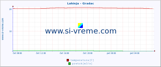 POVPREČJE :: Lahinja - Gradac :: temperatura | pretok | višina :: zadnji dan / 5 minut.