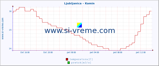 POVPREČJE :: Ljubljanica - Kamin :: temperatura | pretok | višina :: zadnji dan / 5 minut.