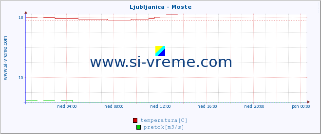 POVPREČJE :: Ljubljanica - Moste :: temperatura | pretok | višina :: zadnji dan / 5 minut.