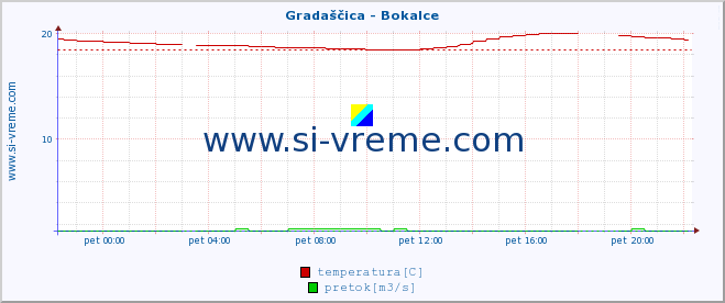 POVPREČJE :: Gradaščica - Bokalce :: temperatura | pretok | višina :: zadnji dan / 5 minut.