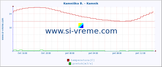 POVPREČJE :: Stržen - Gor. Jezero :: temperatura | pretok | višina :: zadnji dan / 5 minut.