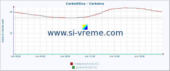 POVPREČJE :: Cerkniščica - Cerknica :: temperatura | pretok | višina :: zadnji dan / 5 minut.