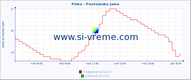 POVPREČJE :: Pivka - Postojnska jama :: temperatura | pretok | višina :: zadnji dan / 5 minut.