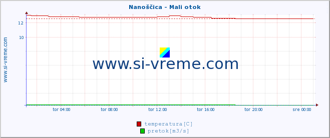 POVPREČJE :: Nanoščica - Mali otok :: temperatura | pretok | višina :: zadnji dan / 5 minut.