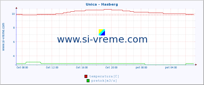 POVPREČJE :: Unica - Hasberg :: temperatura | pretok | višina :: zadnji dan / 5 minut.