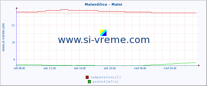 POVPREČJE :: Malenščica - Malni :: temperatura | pretok | višina :: zadnji dan / 5 minut.