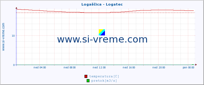 POVPREČJE :: Logaščica - Logatec :: temperatura | pretok | višina :: zadnji dan / 5 minut.