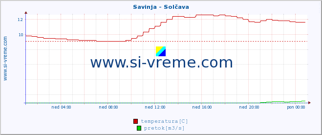 POVPREČJE :: Savinja - Solčava :: temperatura | pretok | višina :: zadnji dan / 5 minut.