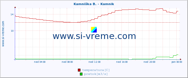 POVPREČJE :: Savinja - Letuš :: temperatura | pretok | višina :: zadnji dan / 5 minut.