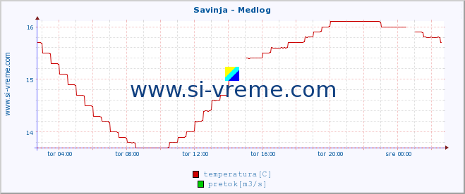 POVPREČJE :: Savinja - Medlog :: temperatura | pretok | višina :: zadnji dan / 5 minut.