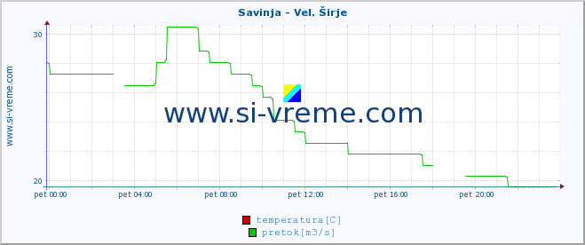 POVPREČJE :: Savinja - Vel. Širje :: temperatura | pretok | višina :: zadnji dan / 5 minut.