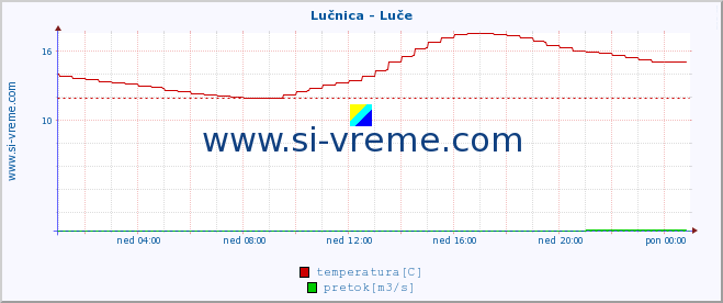 POVPREČJE :: Lučnica - Luče :: temperatura | pretok | višina :: zadnji dan / 5 minut.