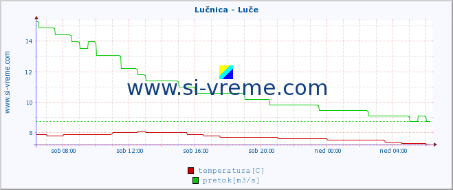 POVPREČJE :: Lučnica - Luče :: temperatura | pretok | višina :: zadnji dan / 5 minut.