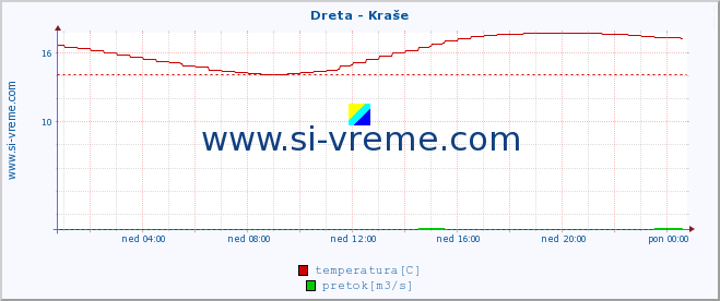 POVPREČJE :: Dreta - Kraše :: temperatura | pretok | višina :: zadnji dan / 5 minut.