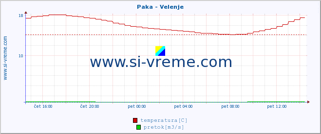 POVPREČJE :: Paka - Velenje :: temperatura | pretok | višina :: zadnji dan / 5 minut.