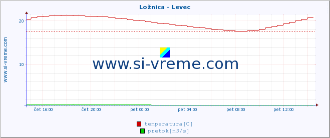 POVPREČJE :: Ložnica - Levec :: temperatura | pretok | višina :: zadnji dan / 5 minut.