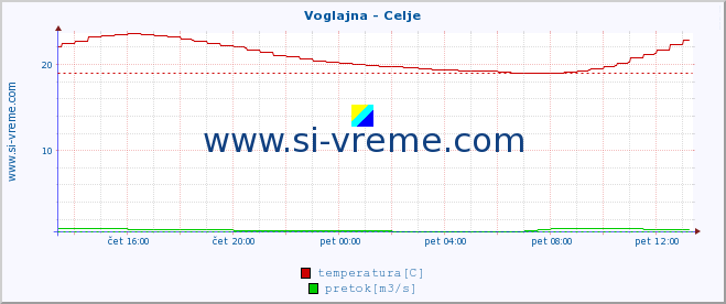 POVPREČJE :: Voglajna - Celje :: temperatura | pretok | višina :: zadnji dan / 5 minut.