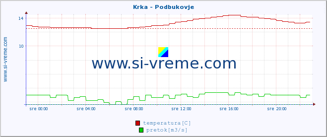 POVPREČJE :: Krka - Podbukovje :: temperatura | pretok | višina :: zadnji dan / 5 minut.