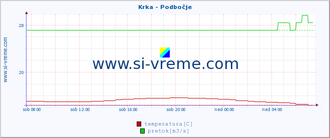 POVPREČJE :: Krka - Podbočje :: temperatura | pretok | višina :: zadnji dan / 5 minut.