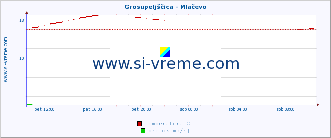 POVPREČJE :: Grosupeljščica - Mlačevo :: temperatura | pretok | višina :: zadnji dan / 5 minut.