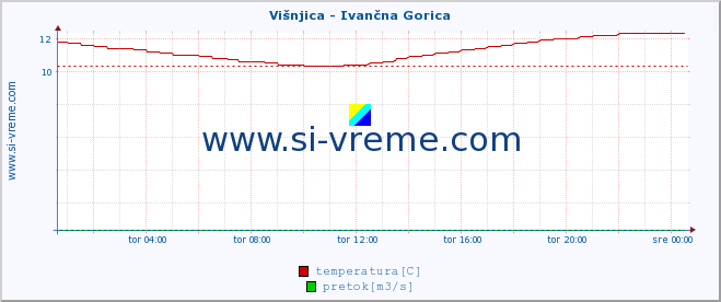 POVPREČJE :: Višnjica - Ivančna Gorica :: temperatura | pretok | višina :: zadnji dan / 5 minut.