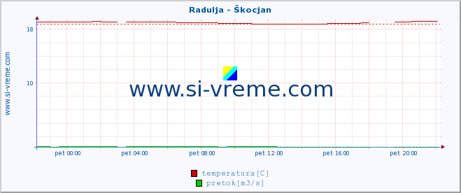 POVPREČJE :: Radulja - Škocjan :: temperatura | pretok | višina :: zadnji dan / 5 minut.