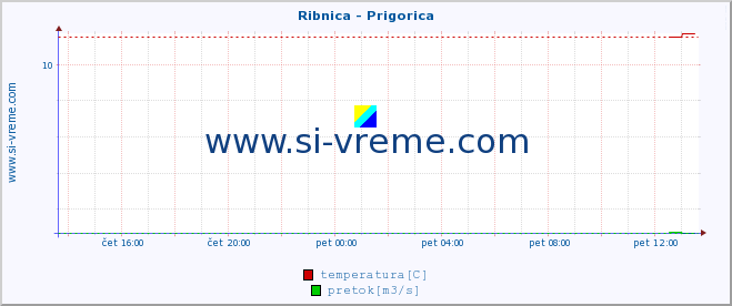 POVPREČJE :: Ribnica - Prigorica :: temperatura | pretok | višina :: zadnji dan / 5 minut.