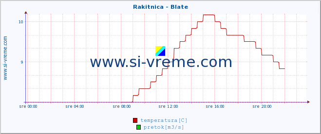 POVPREČJE :: Rakitnica - Blate :: temperatura | pretok | višina :: zadnji dan / 5 minut.