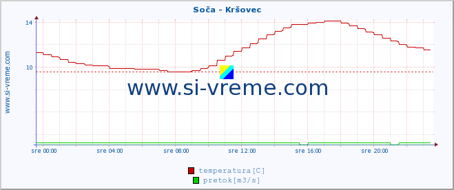 POVPREČJE :: Soča - Kršovec :: temperatura | pretok | višina :: zadnji dan / 5 minut.