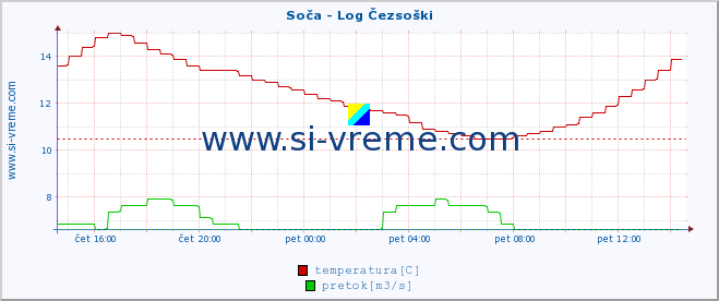 POVPREČJE :: Soča - Log Čezsoški :: temperatura | pretok | višina :: zadnji dan / 5 minut.