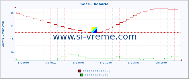 POVPREČJE :: Soča - Kobarid :: temperatura | pretok | višina :: zadnji dan / 5 minut.