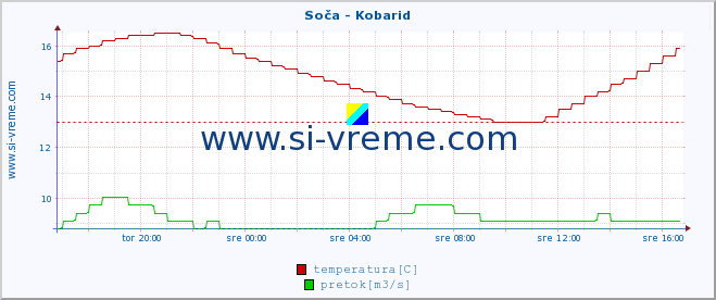 POVPREČJE :: Soča - Kobarid :: temperatura | pretok | višina :: zadnji dan / 5 minut.