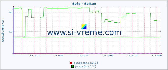 POVPREČJE :: Soča - Solkan :: temperatura | pretok | višina :: zadnji dan / 5 minut.