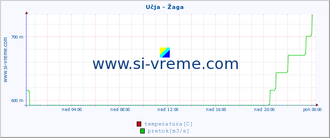 POVPREČJE :: Učja - Žaga :: temperatura | pretok | višina :: zadnji dan / 5 minut.